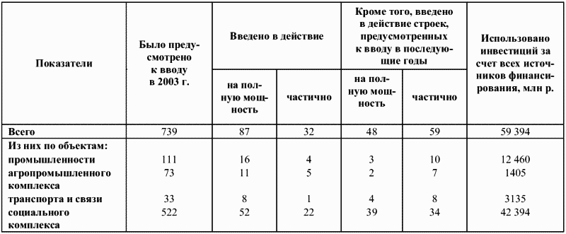 ТОП рисков подрядчика и заказчика по договору подряда | Инструкция и шаблон