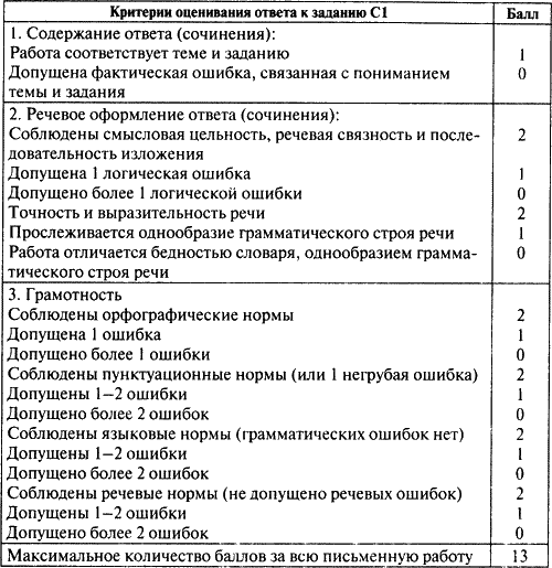 Ответы на сочинение. Тест по 2 мировой войне 11 класс. Итоговый тест по теме языковые нормы. Критерин.