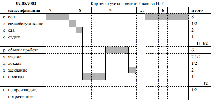 Хронометражная карта это