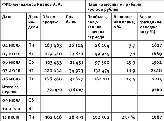 Отчетность менеджера по продажам образец