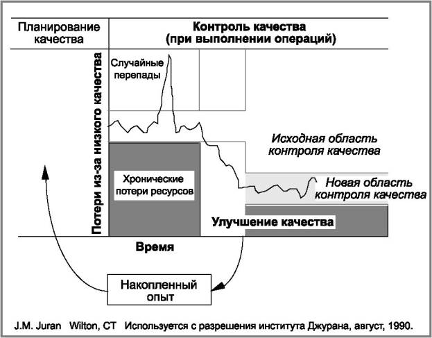 Дорожная карта планирования качества джурана