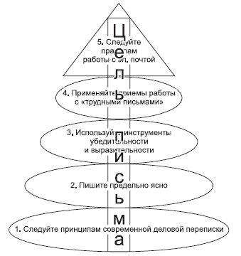 План пирамидального письма