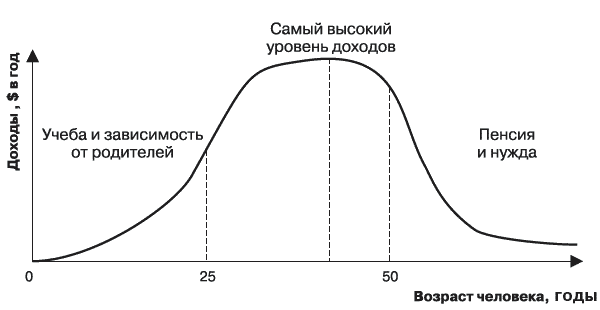 И доходов в течение. Зависимость дохода от возраста. Доход человека в зависимости от возраста. График зависимости дохода от возраста. Уровень дохода в зависимости от возраста.