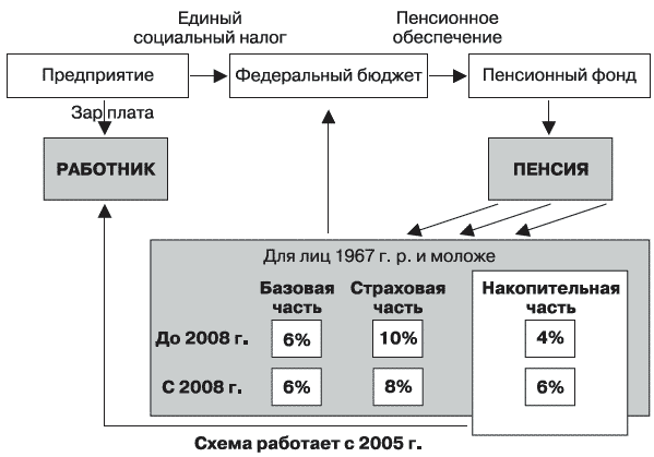 Пенсионная схема рф. Пенсионная система схема. Пенсионная система РФ схема. Система пенсионного страхования в РФ таблица. Пенсионные схемы компаний схема.