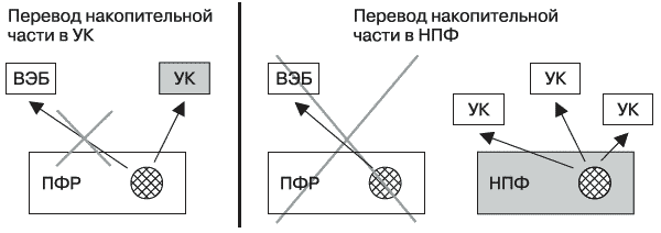 Перевод накопительной части