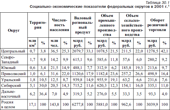 По данным таблицы постройте диаграммы на территории соответствующих федеральных округов показывающие