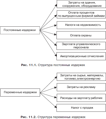 Переменные и постоянные затраты в бизнес плане