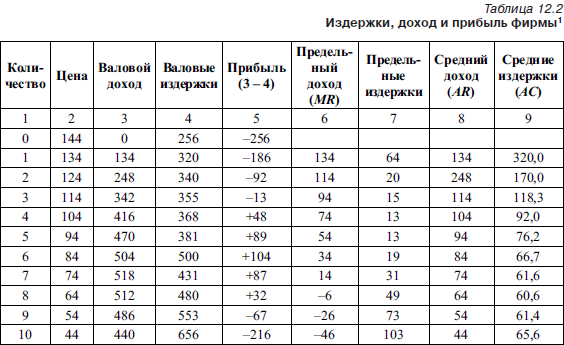 Фирма ассортимент товаров бизнес план издержки выручка прибыль