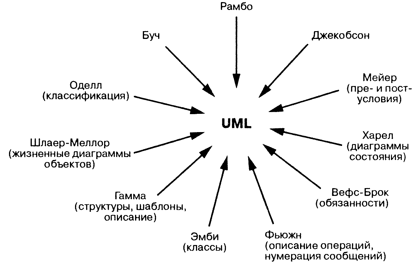 Rational Rose 2000 и UML Визуальное моделирование - Кватрани Терри :: Режим  чтения