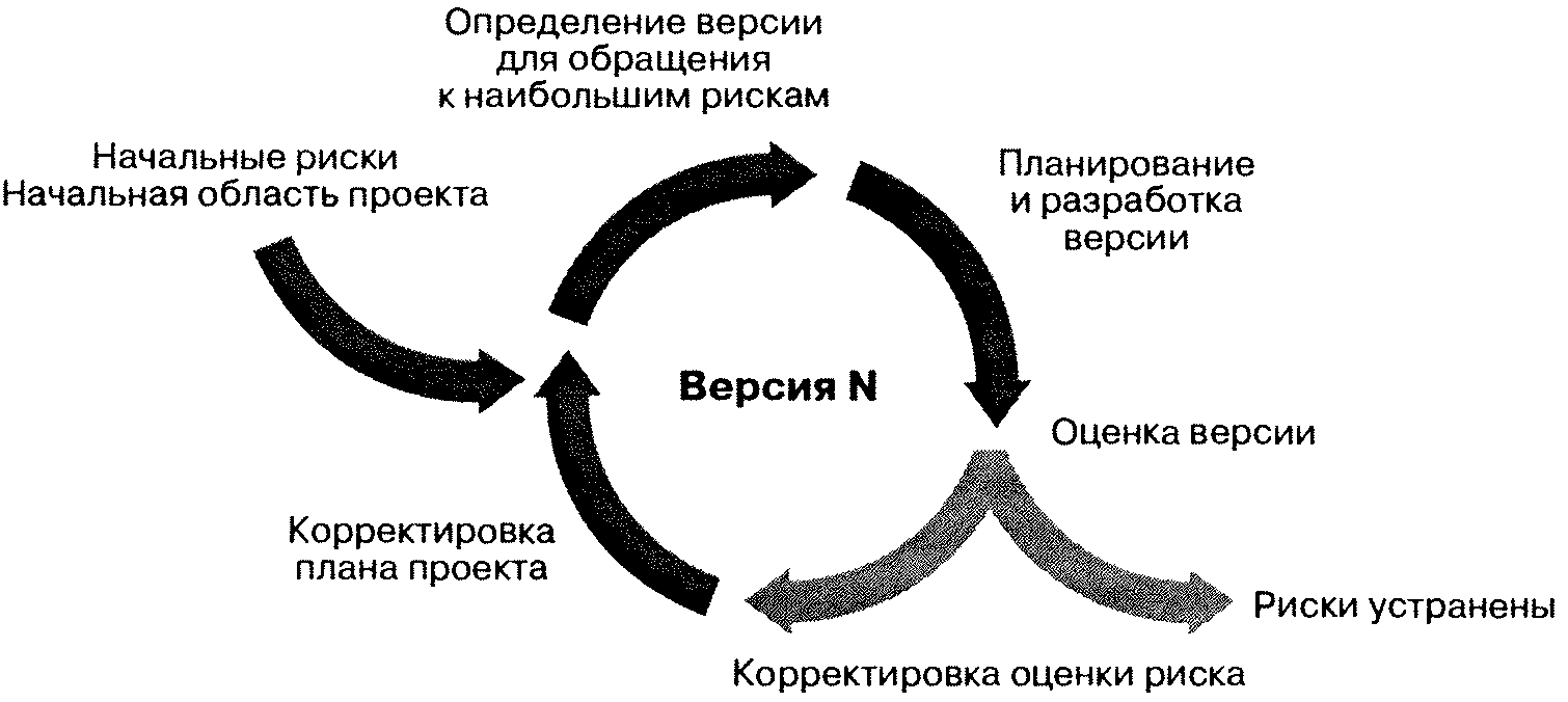 Модели жизненного цикла проекта инкрементная