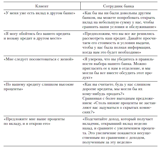 Вопросы банку. Скрипт продаж банковских продуктов. Этапы продаж банковских продуктов работа с возражениями примеры. Разговор сотрудника банка с клиентом.