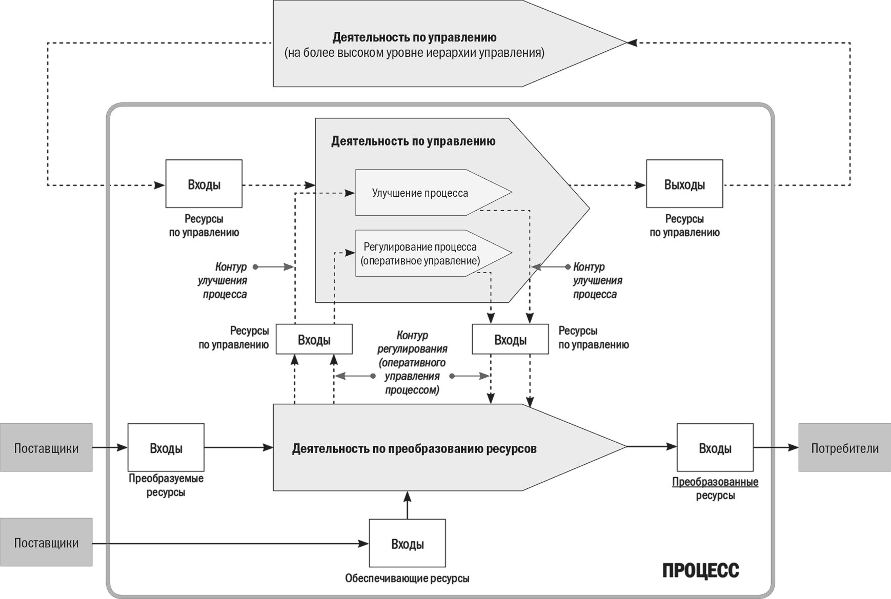 Бизнес-процессы. Моделирование, внедрение, управление - Репин Владимир ::  Режим чтения