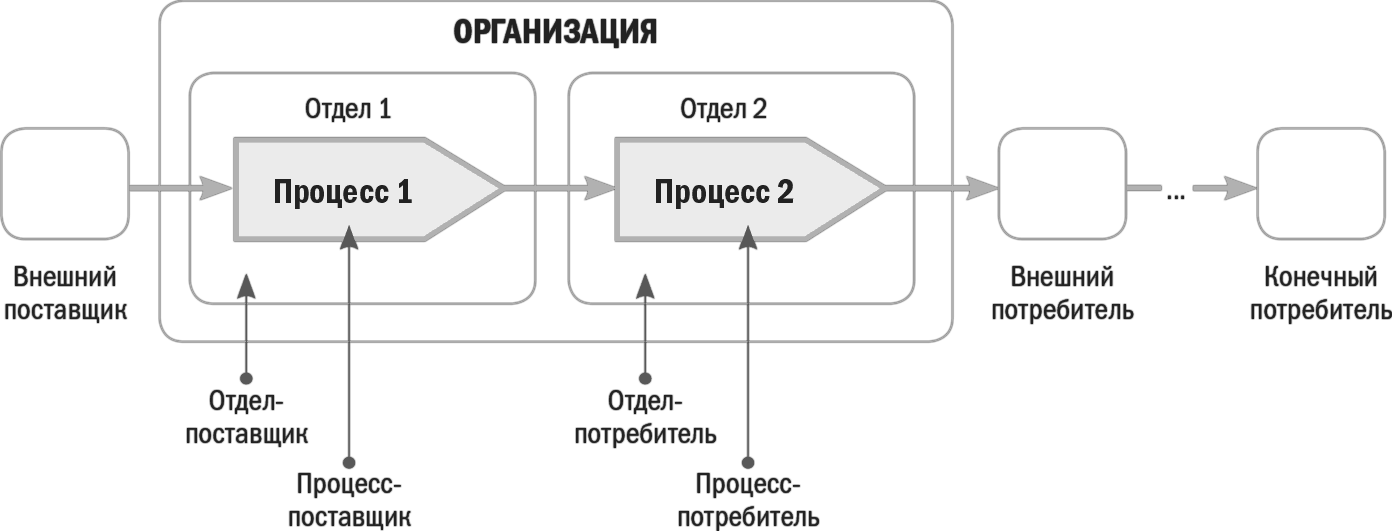 Бизнес процессы моделирование внедрение управление. Поставщики и потребители бизнес процесса. Процесс поставщик и процесс потребитель. Поставщик и клиент бизнес процесса. Поставщики бизнес процесса.