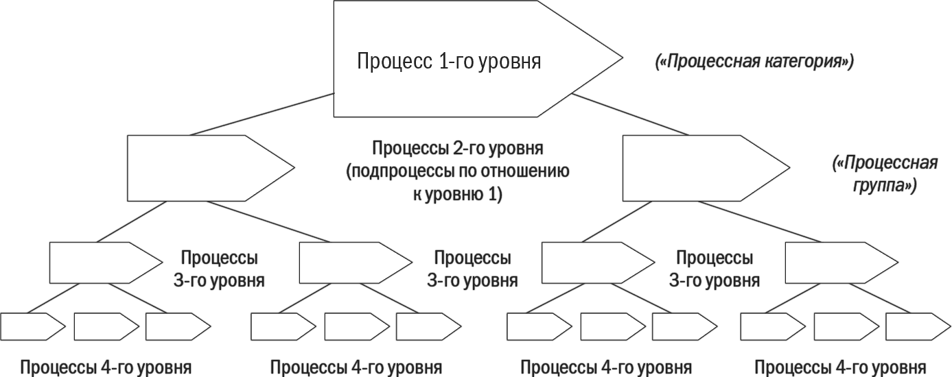 Процессы 1 уровня. Декомпозиция бизнес-процессов. Уровни декомпозиции бизнес процессов. Бизнес процессов 3 уровня декомпозиции. Бизнес-процессы 1 и 2 уровня.