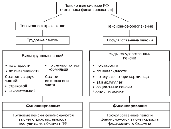 Пенсионная система рф план