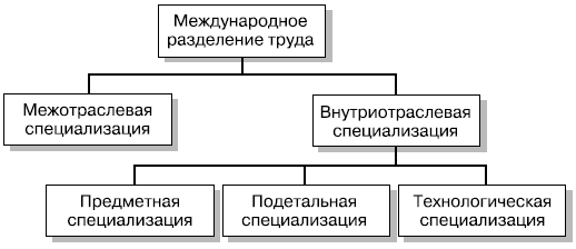 Международное разделение труда схема