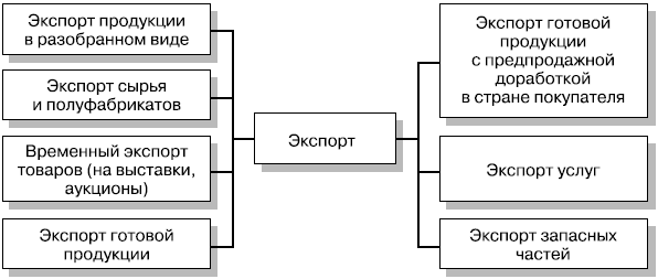 Составьте схему экспорт россии