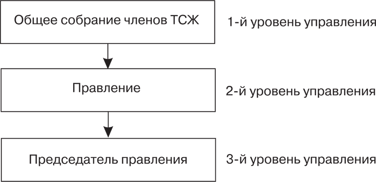 Тсж схема. Блок-схему органов управления ТСЖ. Структура управления ТСЖ схема. Организационная структура ТСЖ. Органы управления ТСЖ.