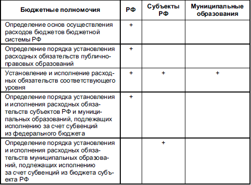 Бюджетная компетенция субъектов рф схема