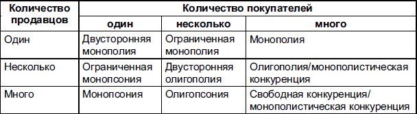 Количество продавцов. Число продавцов. Количество продавцов в монополии. Монопсония количество продавцов количество покупателей. Таблица количество продавцов количество покупателей.