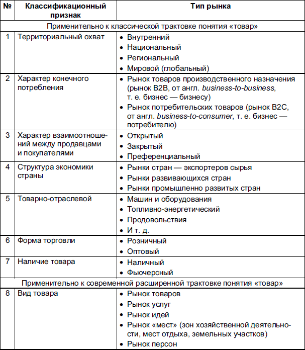 Классификация рынка схема