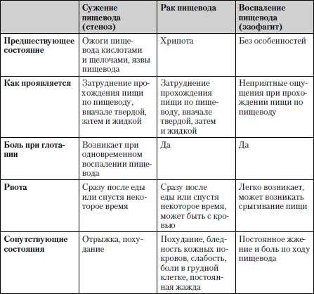 Зно пищевода карта вызова