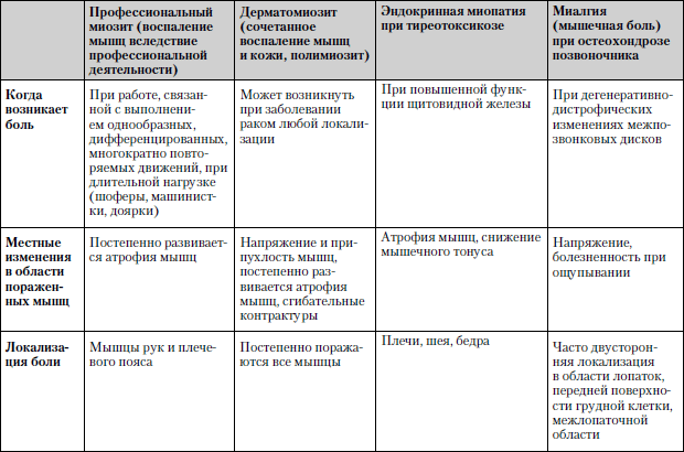 Схема лечения миозита мышц