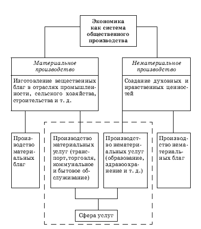 Схема экономика наука и хозяйство и