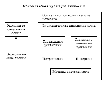 Структурные элементы экономической культуры схема