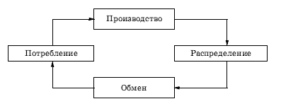 Производство распределение обмен потребление рисунок