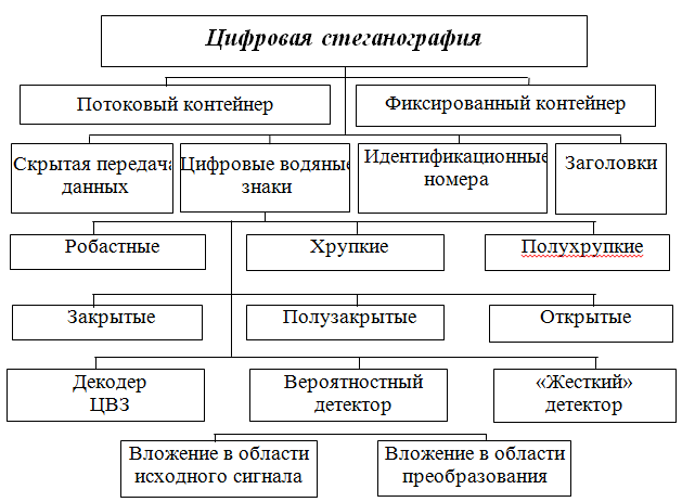 Процесс стеганографии схема