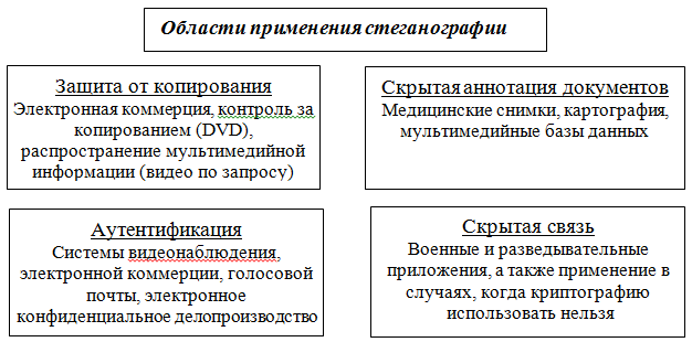 Процесс стеганографии схема