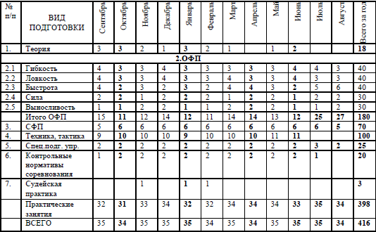 Рабочий план спортивной подготовки