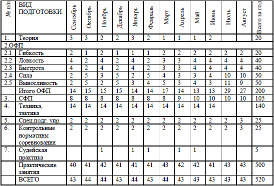 Рабочий план спортивной подготовки