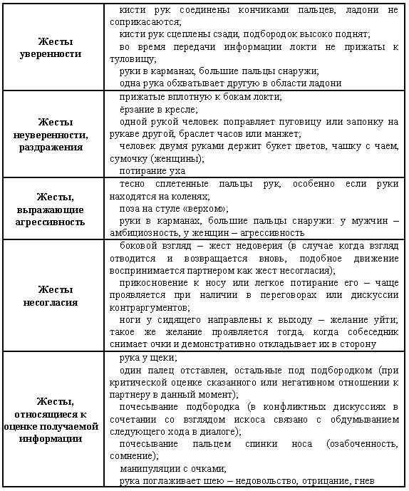 Таблица жестов. Таблица жестов невербальное общение. Жесты и их интерпретация таблица. Виды жестов таблица. Категории жестов и их характеристика.