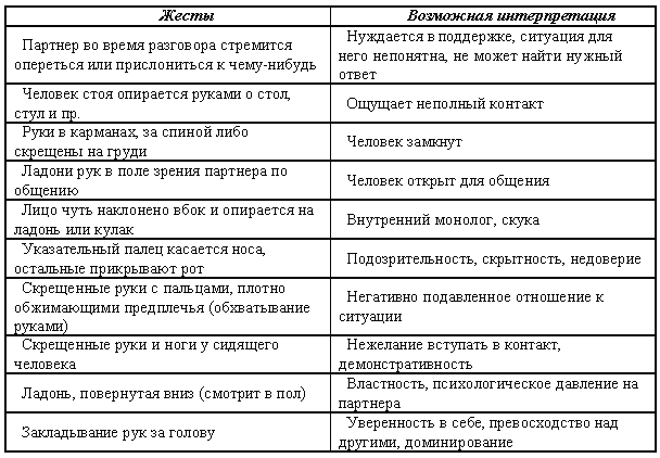 Тест невербальное общение с ответами. Жесты человека и их значение схема. Таблица жестов невербальное общение. Невербальная коммуникация жесты. Интерпретация жестов.