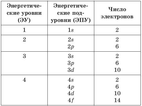 Число электронов на каждом энергетическом уровне. Как определить число электронов на уровнях. Количество электронов на каждом уровне. Количество электронов на энергетических уровнях. Число электронов на энергетических уровнях.