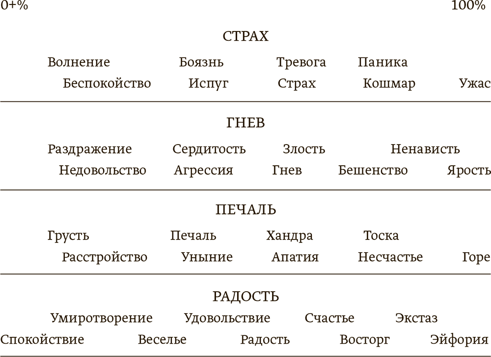 Страх какой род