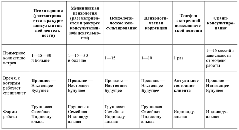 Отличия психологического консультирования от психотерапии таблица. Различия психотерапии и психологического консультирования. Таблица психологическое консультирование и психотерапия.. Виды психологического консультирования таблица.