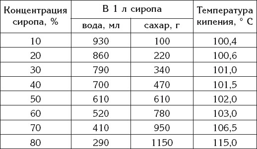 Температура кипения лимонной кислоты и соды. Таблица концентрации сахара в сиропе. Температура кипения сахарного сиропа. Таблица содержания сухих веществ в сахарном сиропе.