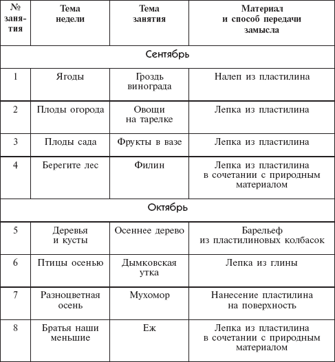 Перспективный план лепка средняя группа