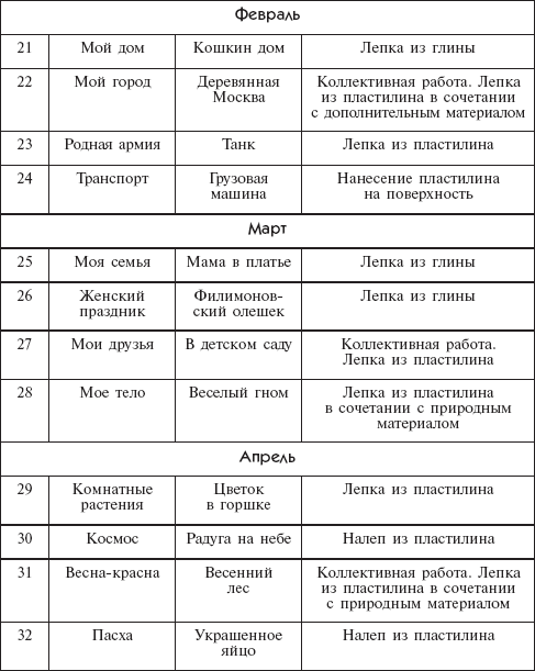 Учебно тематический план по лепке из пластилина