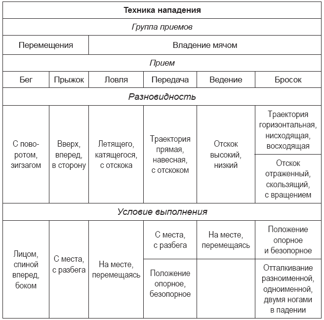 Гандбол таблица. Классификация приемов игры в гандболе. Классификация техники гандбола. Схема классификации техники гандбола. Классификация тактики игры вратаря в гандболе.