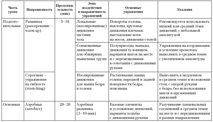 Схема построения физических занятий