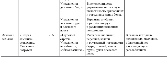 Составьте конспект занятия по базовой аэробике по схеме приведенной ниже