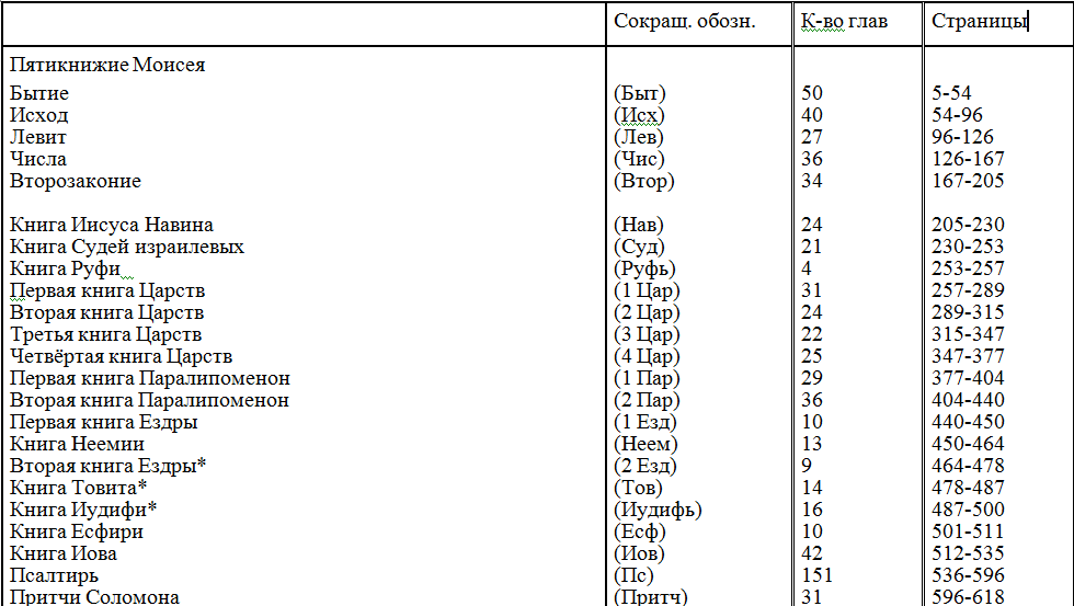 Книги числа список. Книги ветхого Завета список по порядку. Содержание книг ветхого Завета. Все книги Библии по порядку. Книги ветхого Завета таблиц.