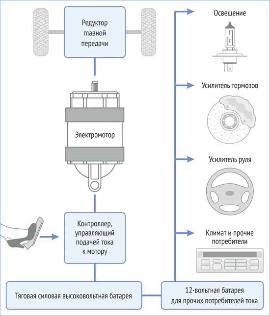 Схема работы электромобиля