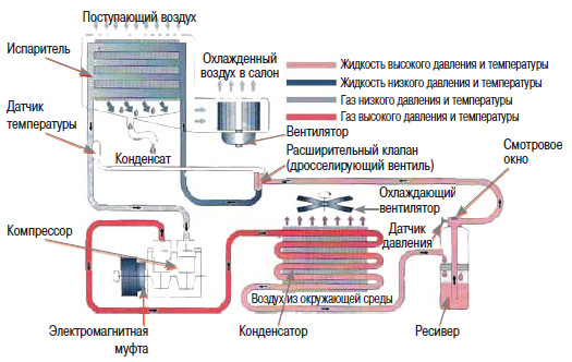 Схема автокондиционера и принцип работы