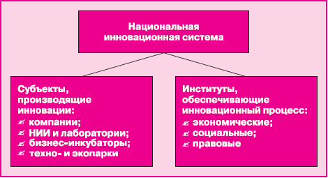 Национальная инновационная система это. Национальная инновационная система. Элементы национальной инновационной системы. Концепция национальных инновационных систем. Субъекты инновационной системы.