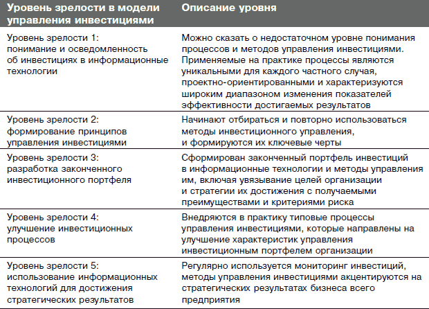 Уровневая модель зрелости корпоративного управления проектами